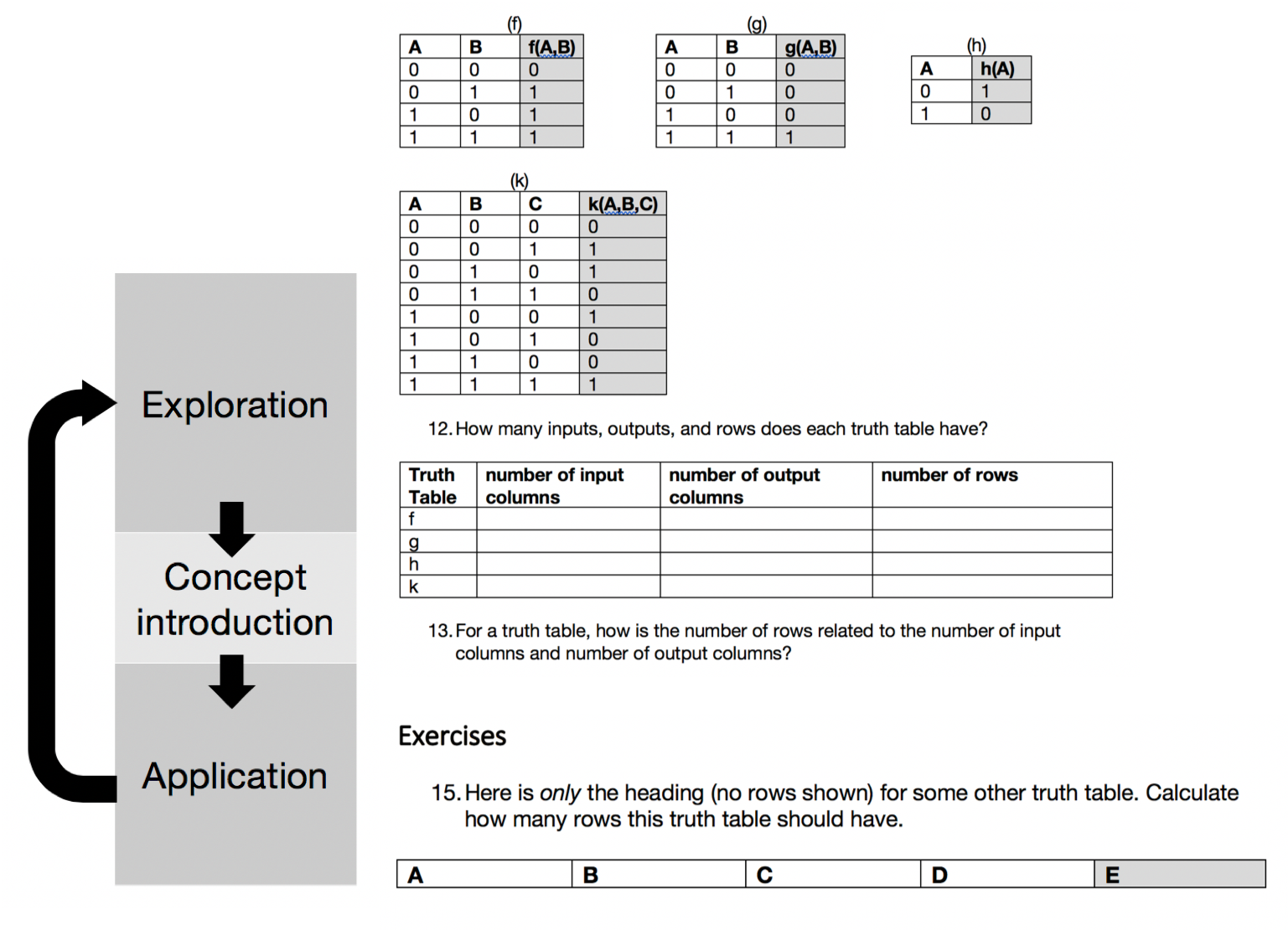 An example of the learning cycle in an activity on truth tables. The exploration phase asks students to record the number of rows and inputs of truth tables, the concept invention phase asks them to infer the relationship of number of rows to number of inputs, and the application phase asks them to use this concept in a new problem.